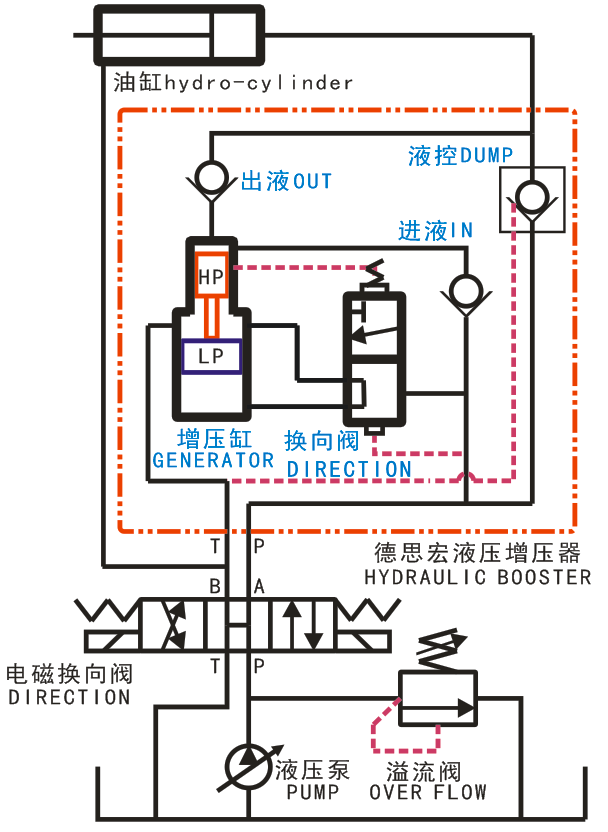 液壓增壓閥，液壓增壓器